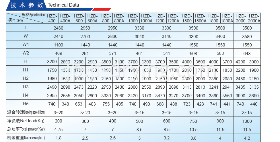 Bin Blender Technical Data